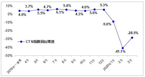 ��ͨ�\ݔ����2020��3���\ݔ���a(ch��n)ͬ���½�28.5%