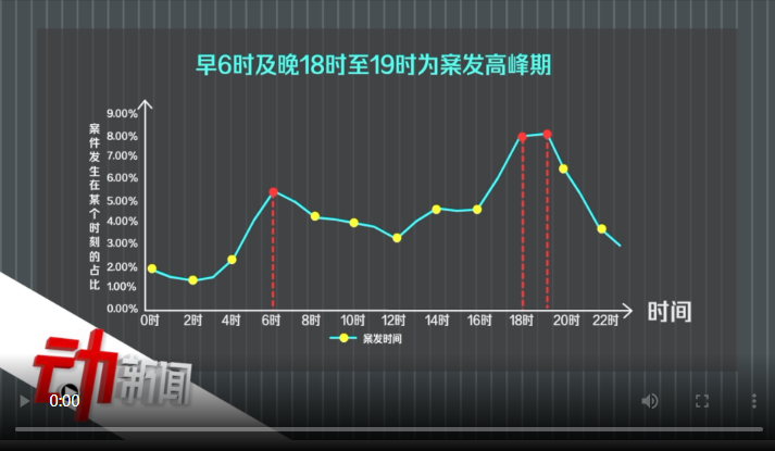 ��ͨ�����(sh��)��(j��)����9�������� ��6��6�鰸�l(f��)�߷�