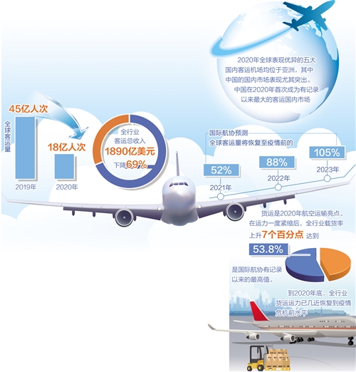 ȫ�򺽿��\ݔ�I(y��)�Ǿ�����K